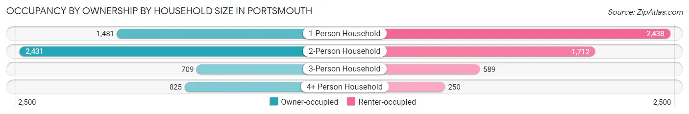 Occupancy by Ownership by Household Size in Portsmouth