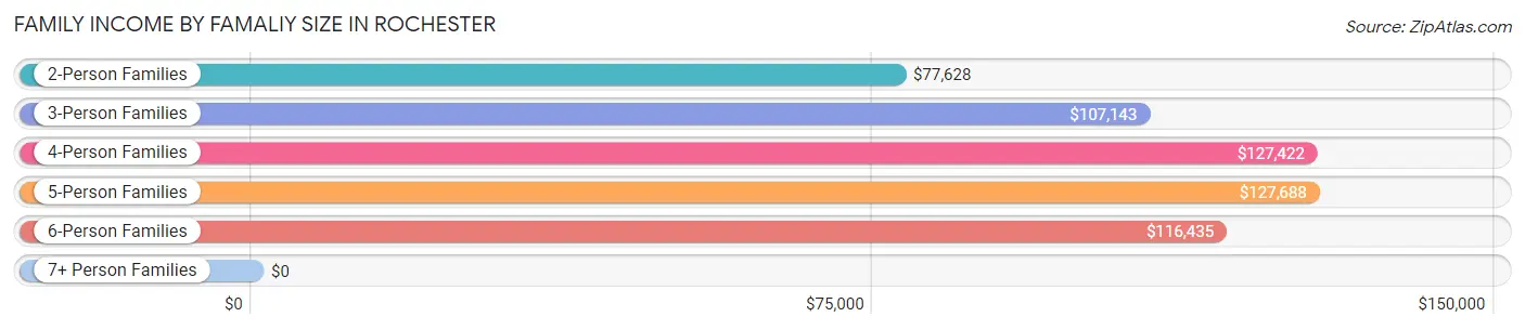 Family Income by Famaliy Size in Rochester