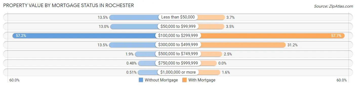 Property Value by Mortgage Status in Rochester