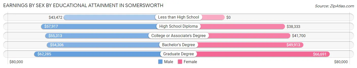 Earnings by Sex by Educational Attainment in Somersworth