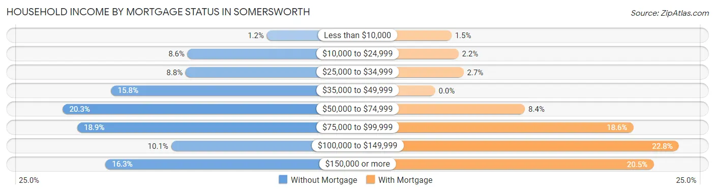 Household Income by Mortgage Status in Somersworth