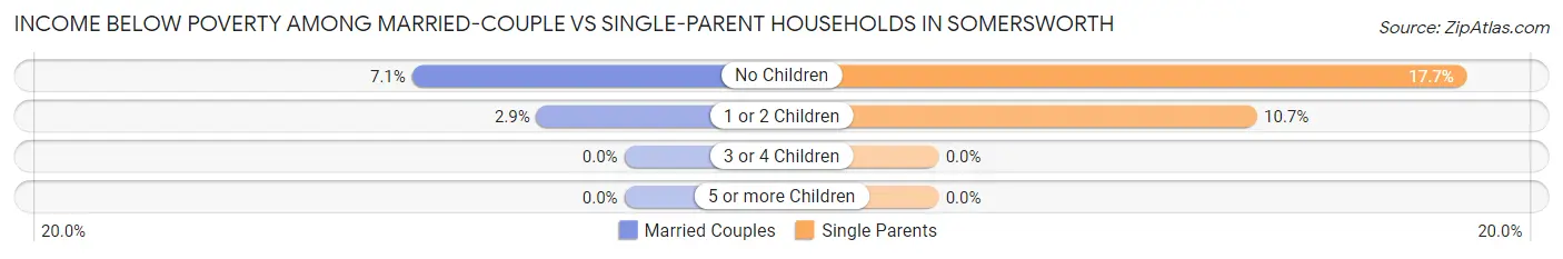 Income Below Poverty Among Married-Couple vs Single-Parent Households in Somersworth