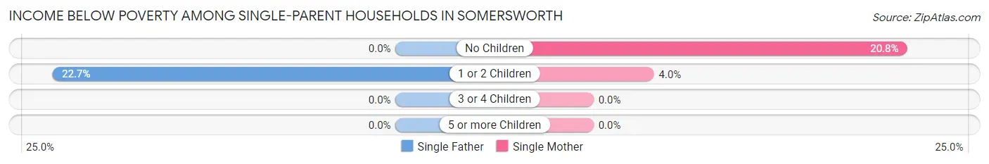 Income Below Poverty Among Single-Parent Households in Somersworth