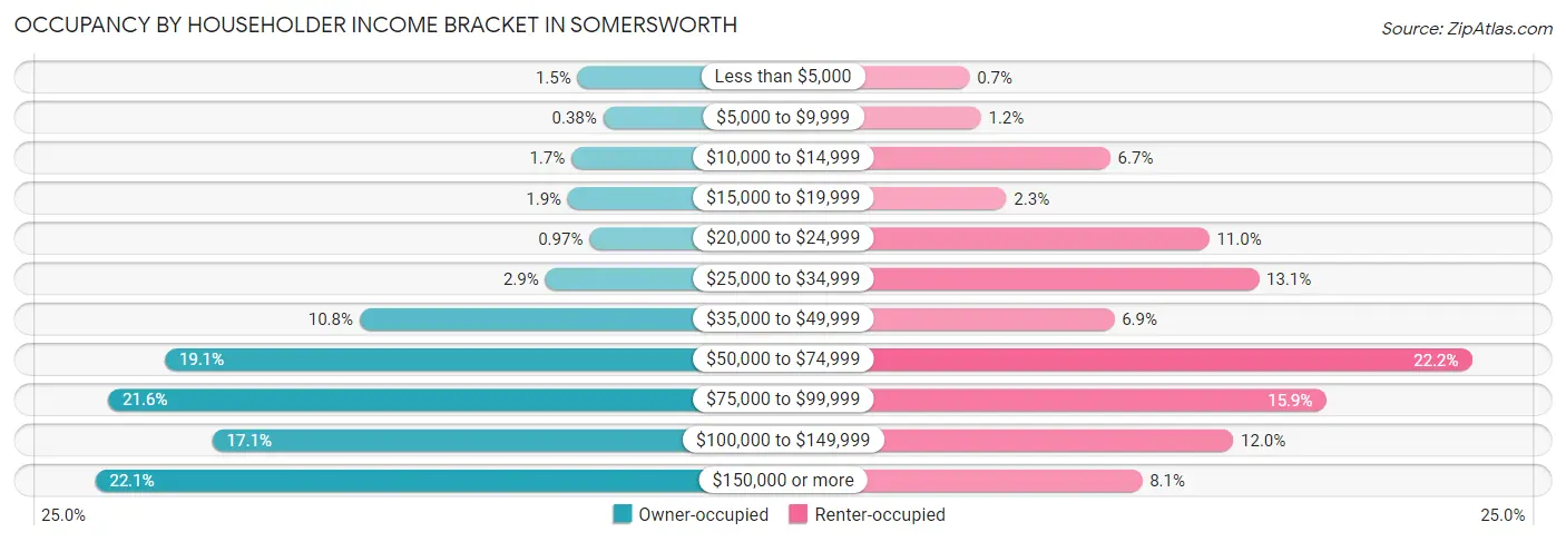 Occupancy by Householder Income Bracket in Somersworth