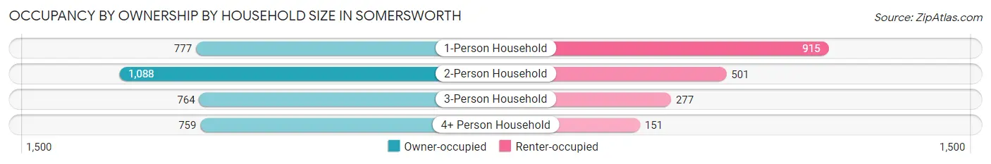 Occupancy by Ownership by Household Size in Somersworth