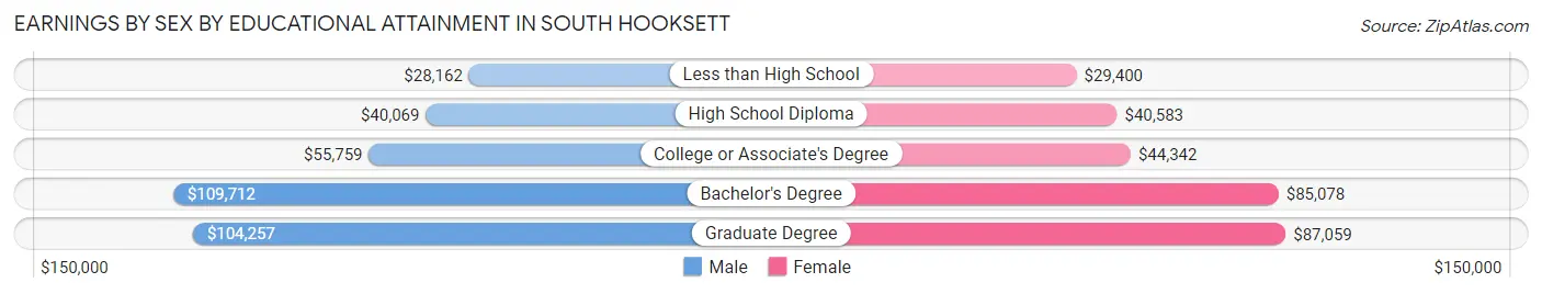 Earnings by Sex by Educational Attainment in South Hooksett