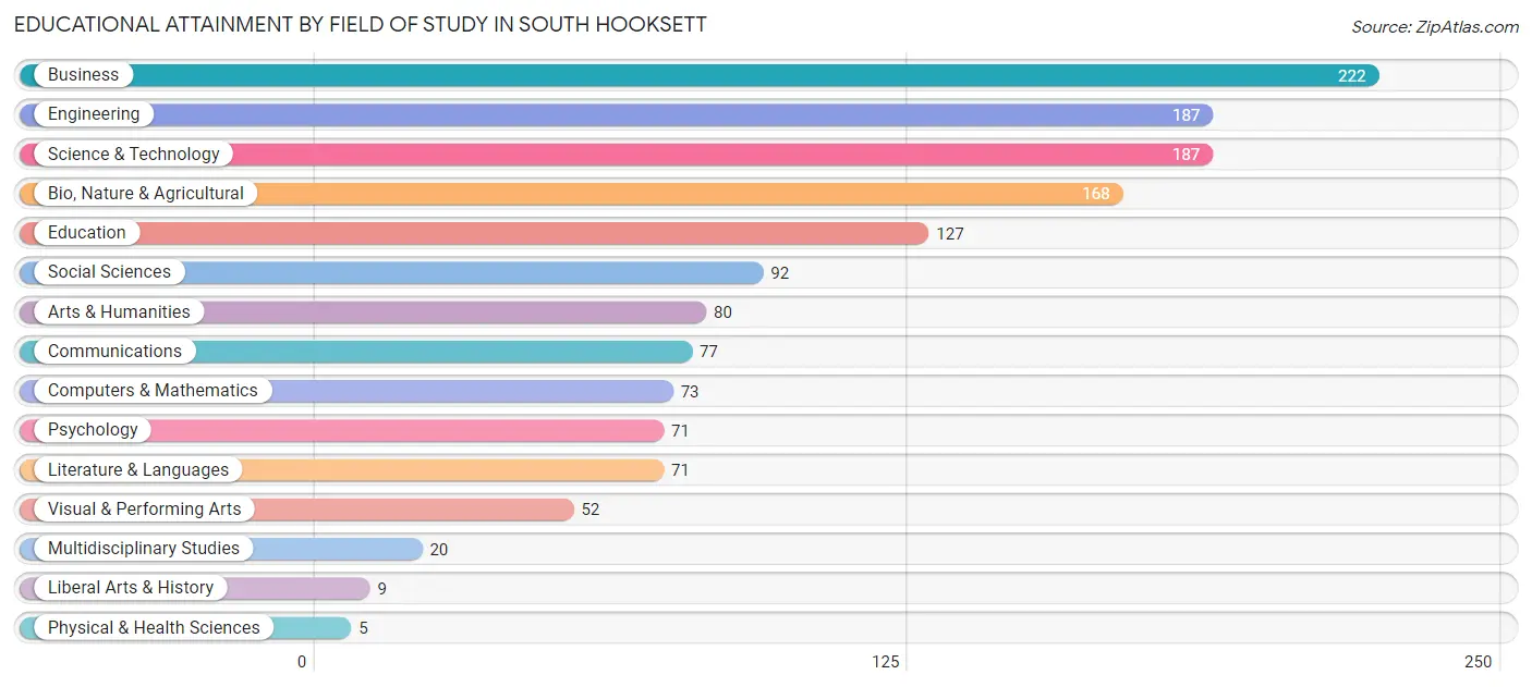Educational Attainment by Field of Study in South Hooksett
