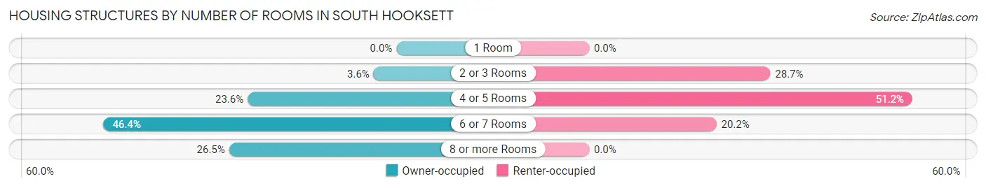 Housing Structures by Number of Rooms in South Hooksett