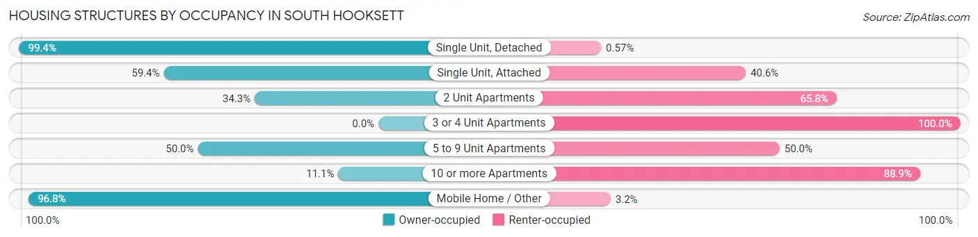 Housing Structures by Occupancy in South Hooksett
