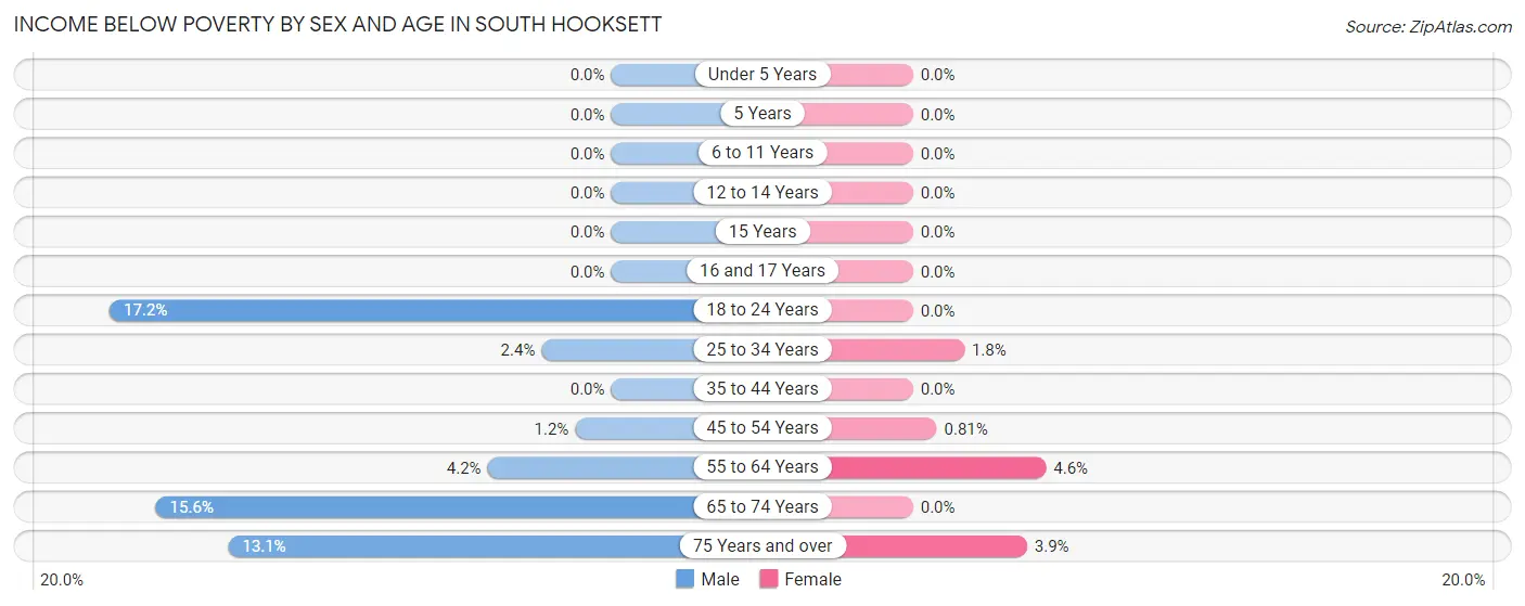 Income Below Poverty by Sex and Age in South Hooksett
