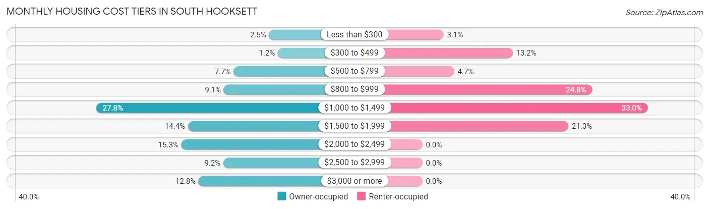 Monthly Housing Cost Tiers in South Hooksett