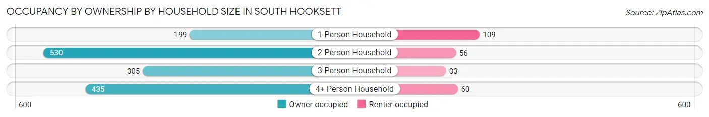 Occupancy by Ownership by Household Size in South Hooksett