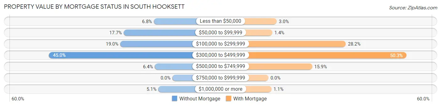 Property Value by Mortgage Status in South Hooksett