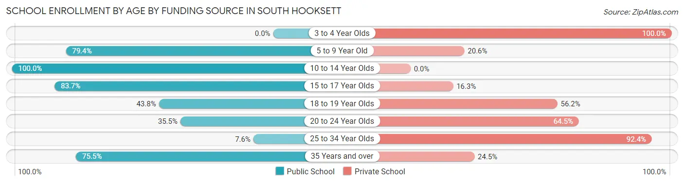 School Enrollment by Age by Funding Source in South Hooksett