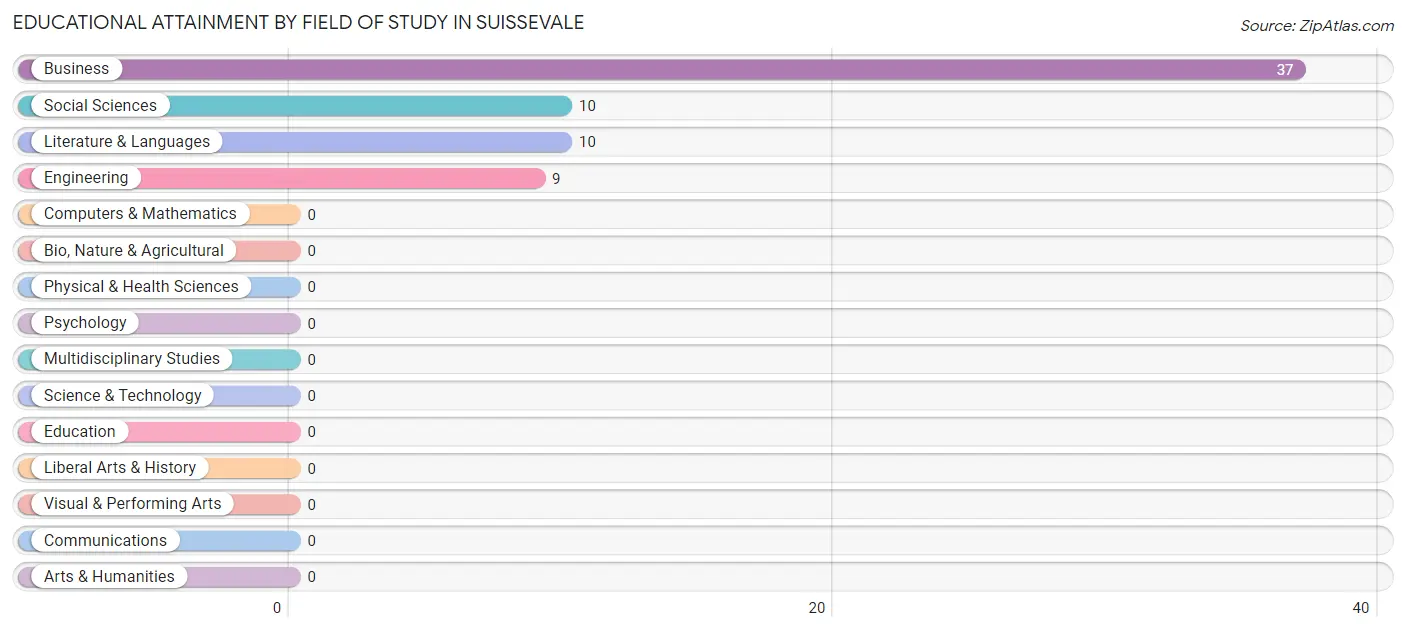 Educational Attainment by Field of Study in Suissevale