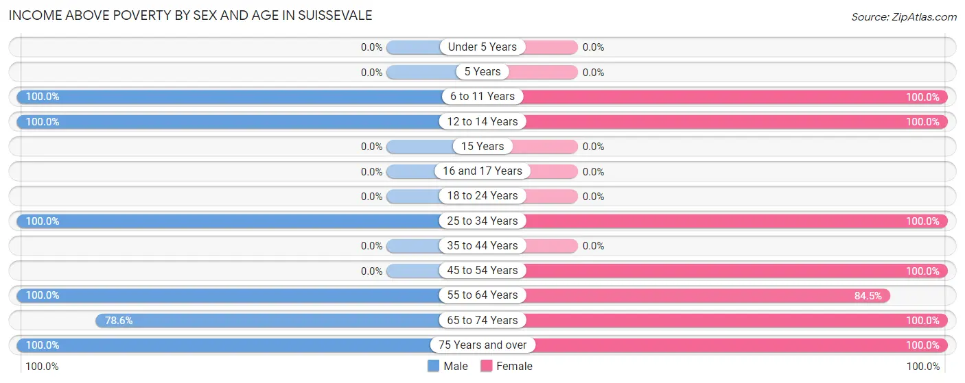 Income Above Poverty by Sex and Age in Suissevale