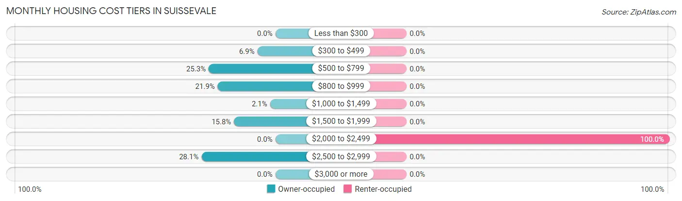Monthly Housing Cost Tiers in Suissevale