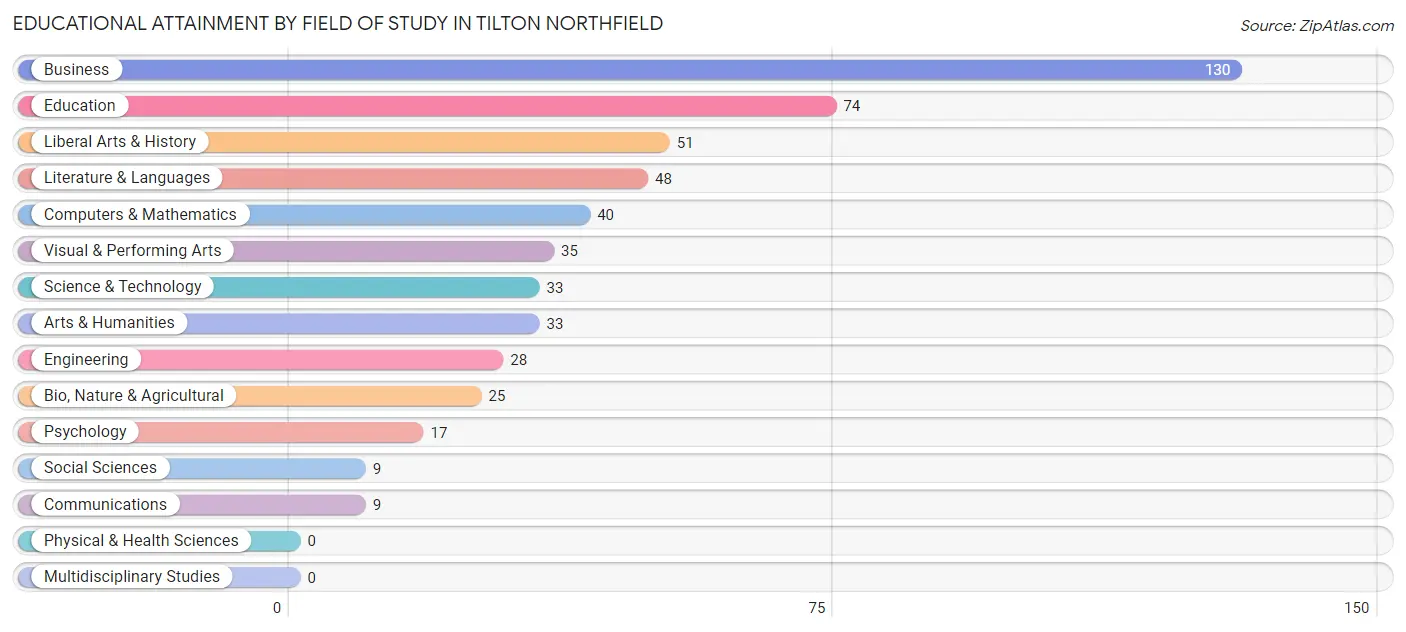 Educational Attainment by Field of Study in Tilton Northfield