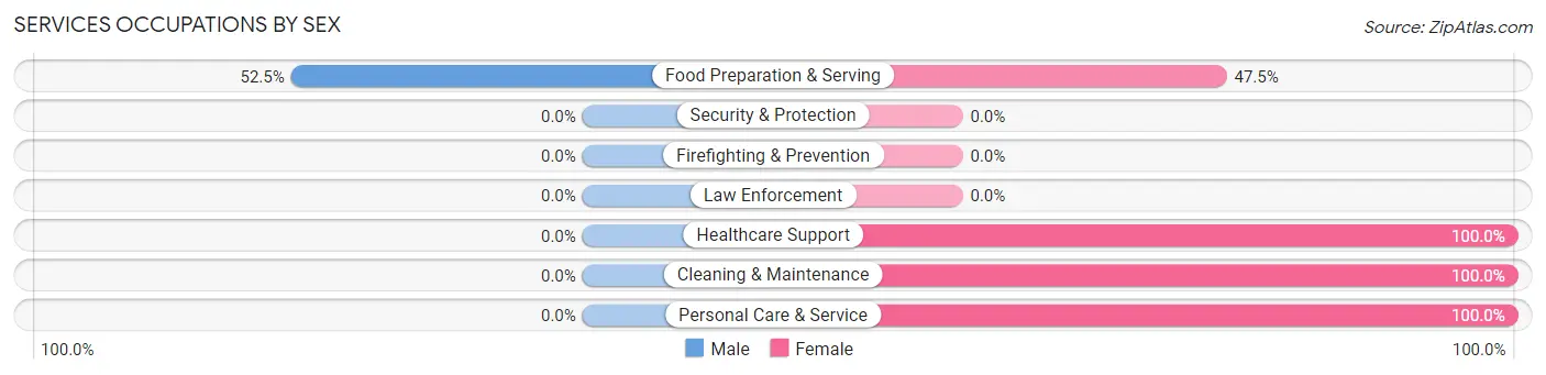 Services Occupations by Sex in Tilton Northfield