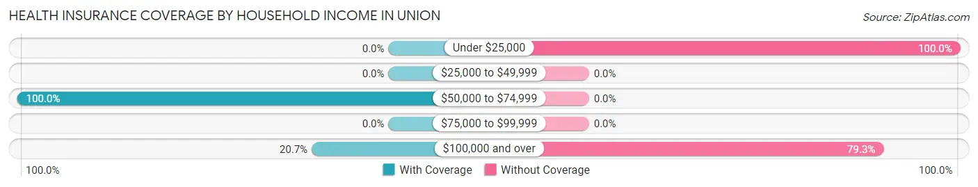 Health Insurance Coverage by Household Income in Union
