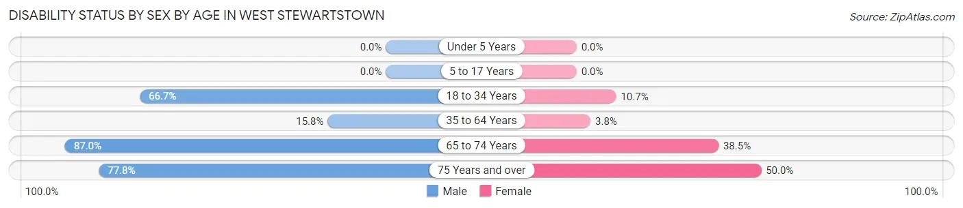 Disability Status by Sex by Age in West Stewartstown