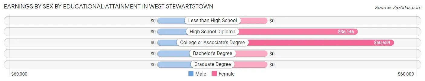 Earnings by Sex by Educational Attainment in West Stewartstown