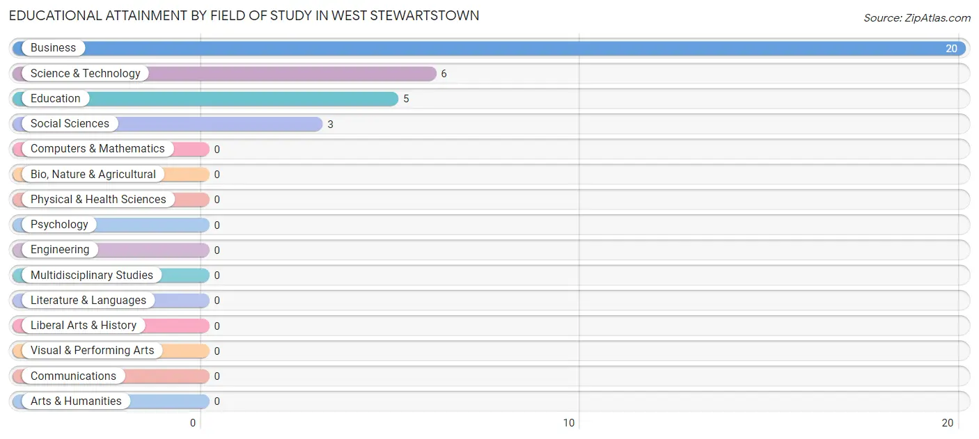 Educational Attainment by Field of Study in West Stewartstown