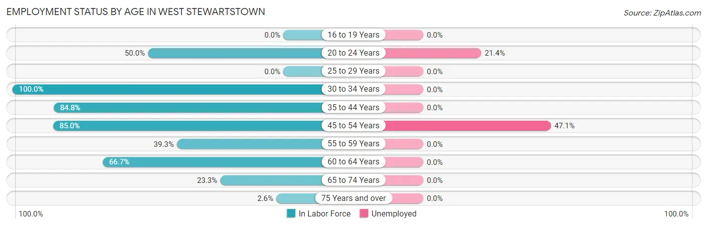 Employment Status by Age in West Stewartstown