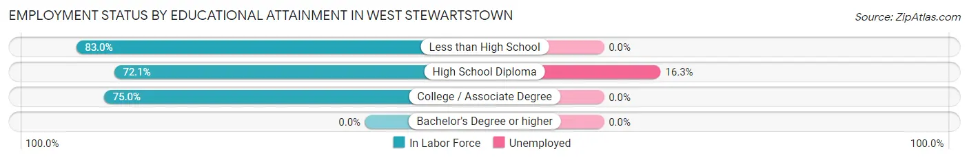 Employment Status by Educational Attainment in West Stewartstown
