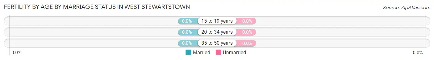 Female Fertility by Age by Marriage Status in West Stewartstown