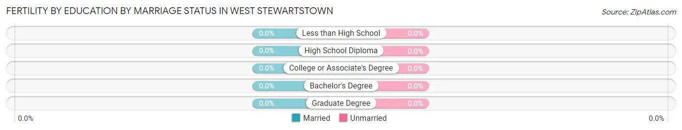 Female Fertility by Education by Marriage Status in West Stewartstown