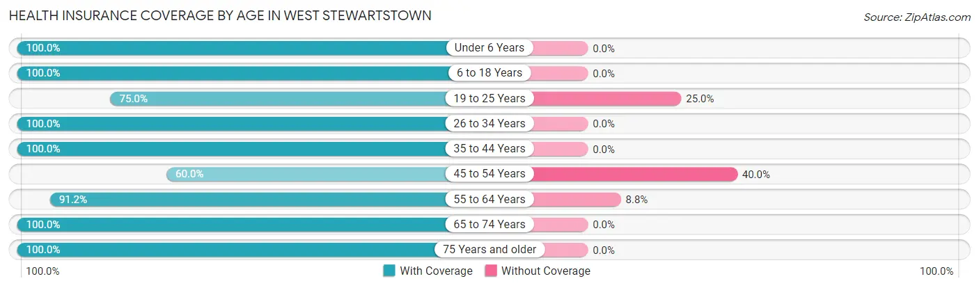 Health Insurance Coverage by Age in West Stewartstown