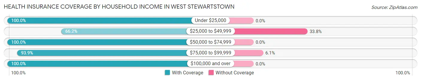 Health Insurance Coverage by Household Income in West Stewartstown