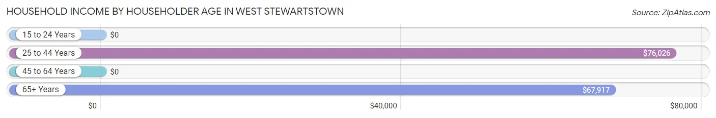 Household Income by Householder Age in West Stewartstown