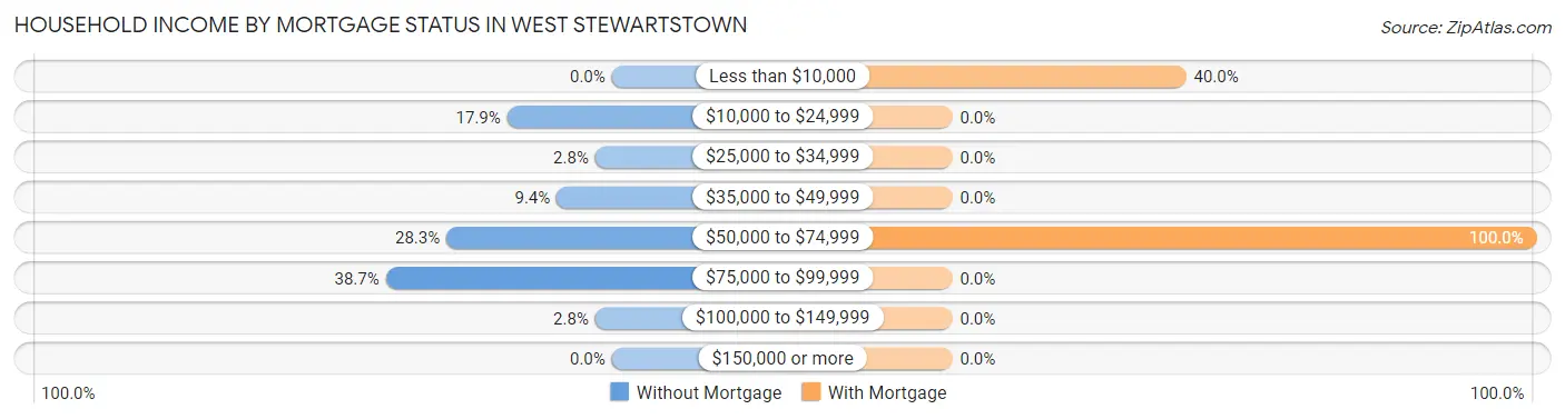 Household Income by Mortgage Status in West Stewartstown