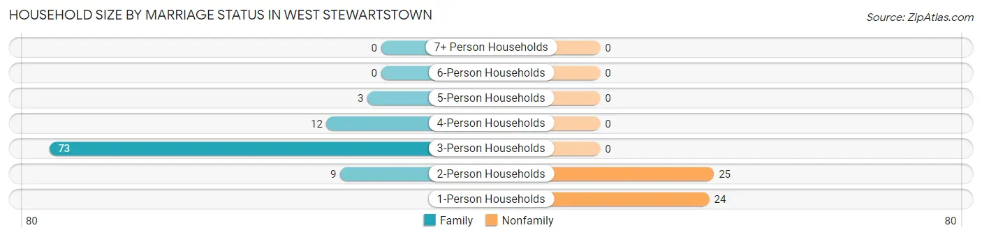 Household Size by Marriage Status in West Stewartstown