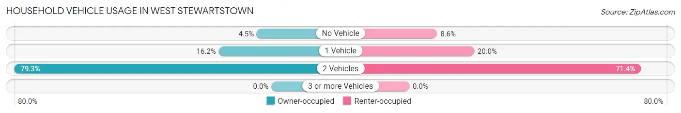 Household Vehicle Usage in West Stewartstown