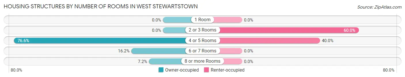 Housing Structures by Number of Rooms in West Stewartstown