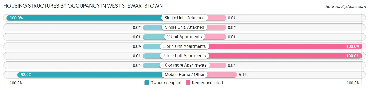 Housing Structures by Occupancy in West Stewartstown