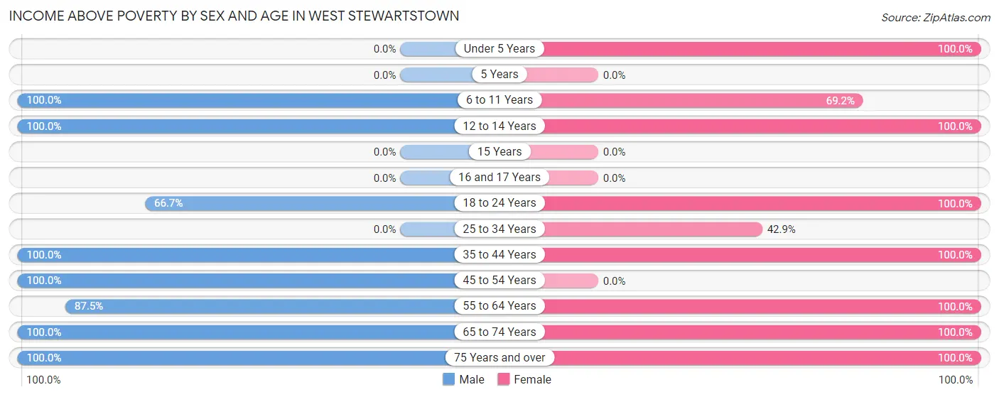 Income Above Poverty by Sex and Age in West Stewartstown