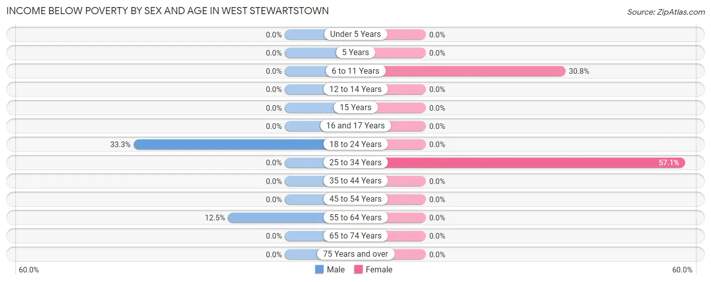 Income Below Poverty by Sex and Age in West Stewartstown