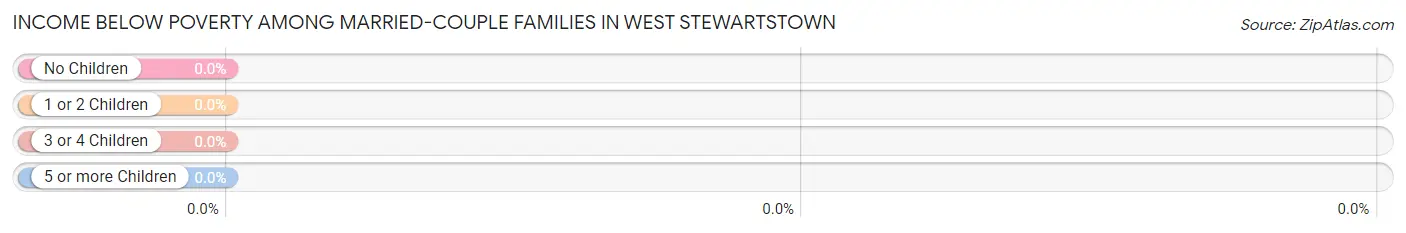 Income Below Poverty Among Married-Couple Families in West Stewartstown
