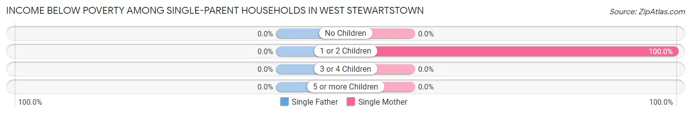 Income Below Poverty Among Single-Parent Households in West Stewartstown