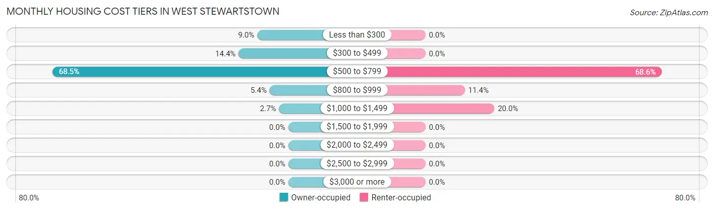 Monthly Housing Cost Tiers in West Stewartstown