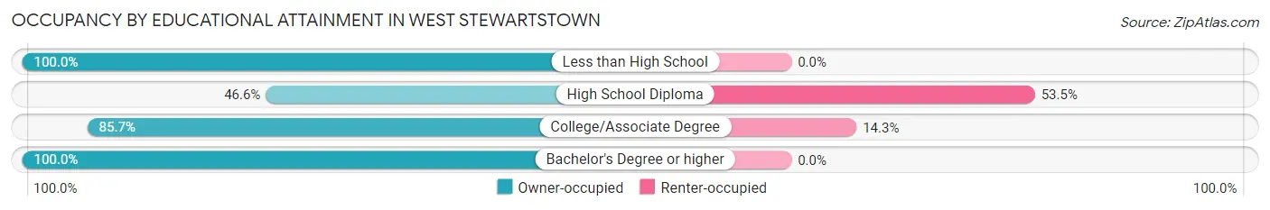 Occupancy by Educational Attainment in West Stewartstown