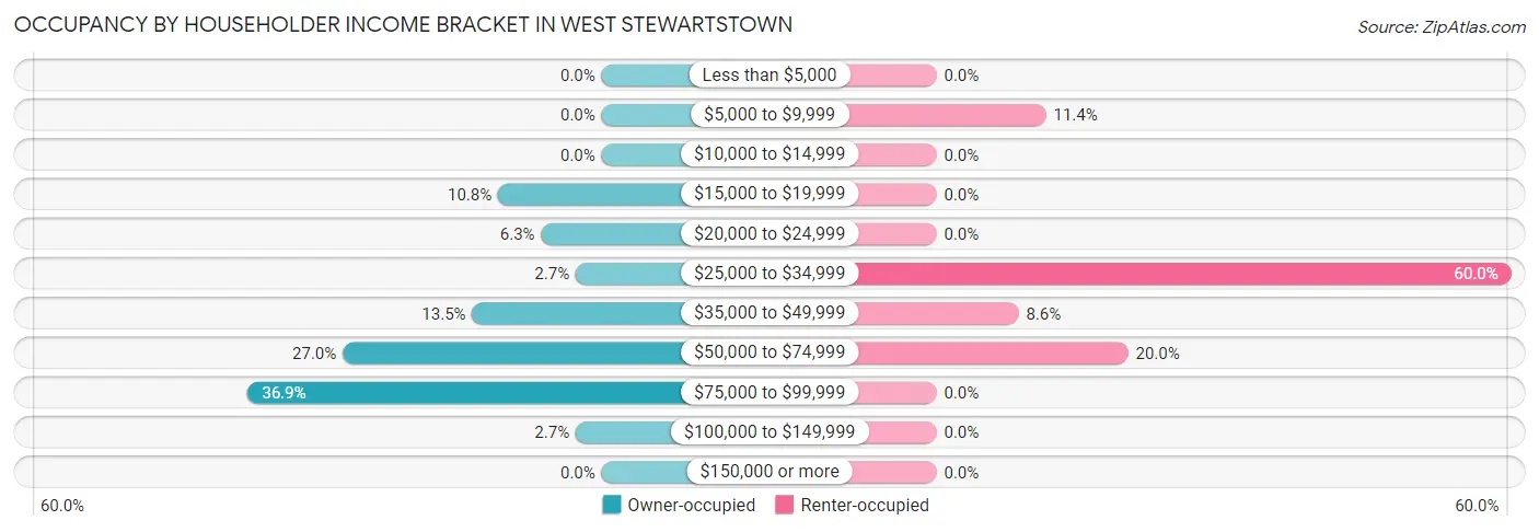 Occupancy by Householder Income Bracket in West Stewartstown
