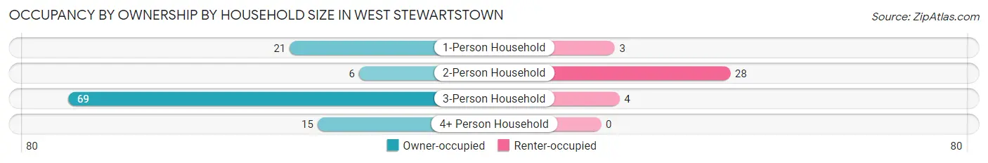 Occupancy by Ownership by Household Size in West Stewartstown