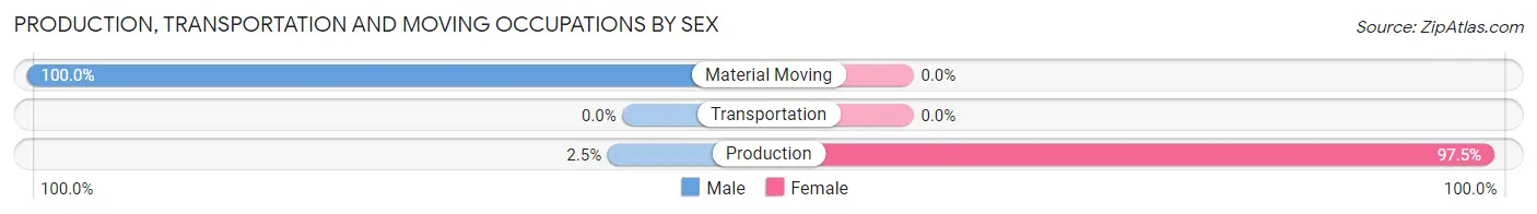 Production, Transportation and Moving Occupations by Sex in West Stewartstown