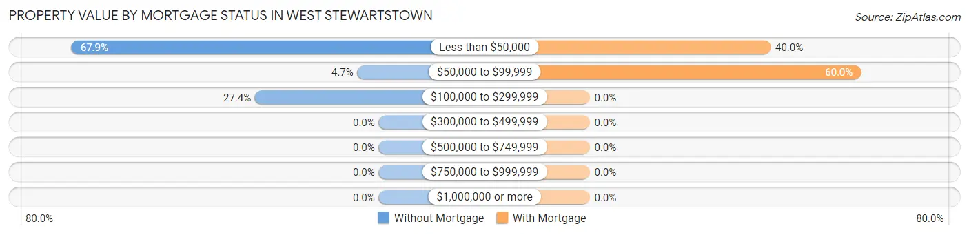 Property Value by Mortgage Status in West Stewartstown