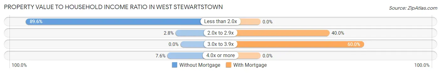 Property Value to Household Income Ratio in West Stewartstown